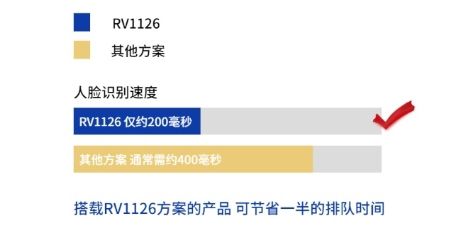 人脸识别速度提升50% 瑞芯微RV1126引领智能考勤、门禁、闸机产品方案新变革