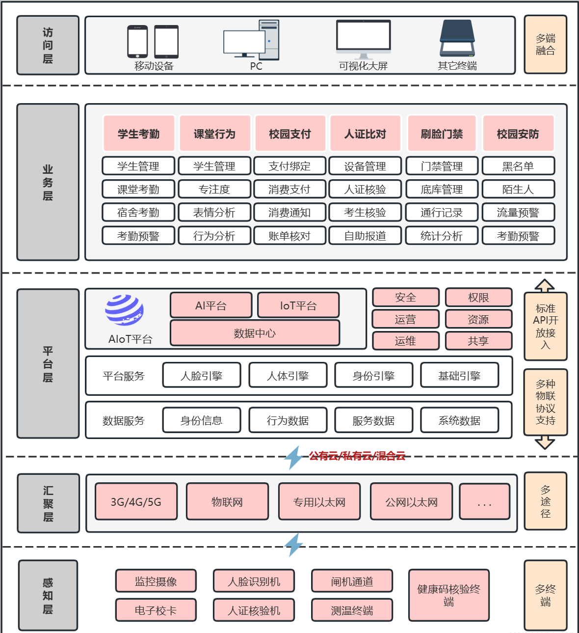 智慧未来 构建智慧校园业务架构的探-践与门禁考勤的整合方案